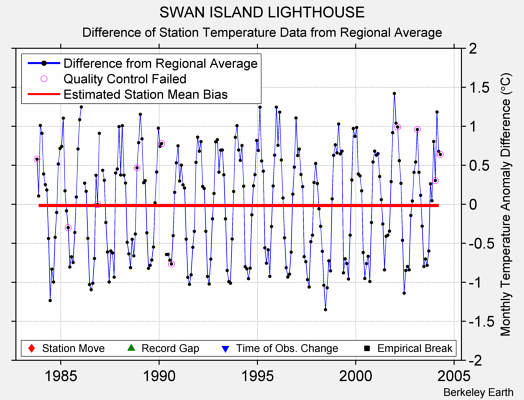 SWAN ISLAND LIGHTHOUSE difference from regional expectation