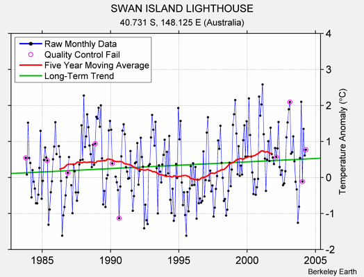 SWAN ISLAND LIGHTHOUSE Raw Mean Temperature