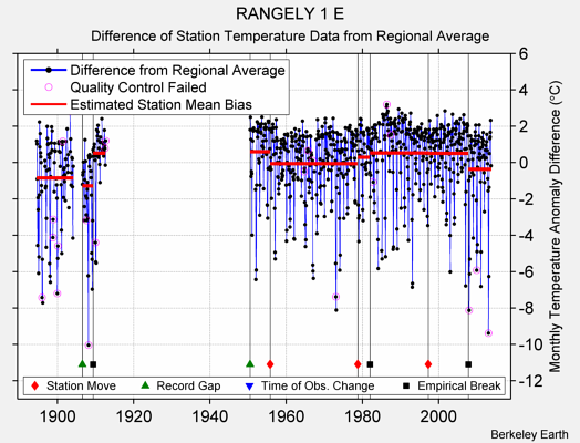 RANGELY 1 E difference from regional expectation