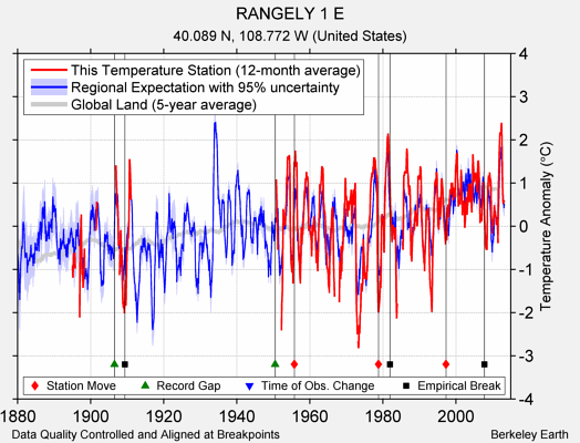 RANGELY 1 E comparison to regional expectation