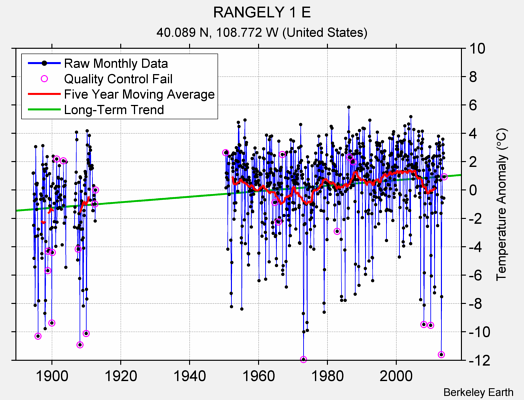 RANGELY 1 E Raw Mean Temperature