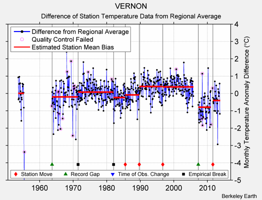 VERNON difference from regional expectation