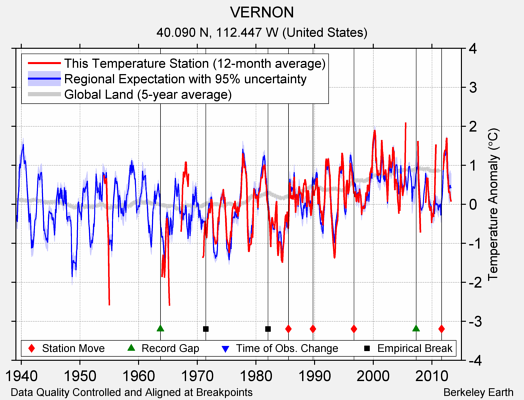 VERNON comparison to regional expectation