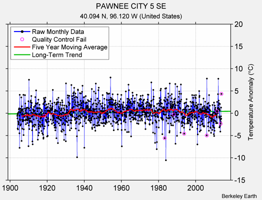 PAWNEE CITY 5 SE Raw Mean Temperature