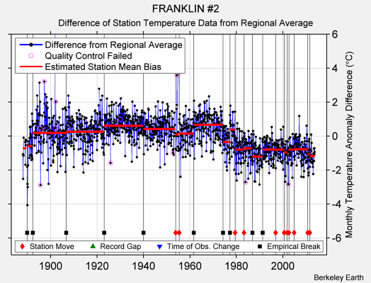 FRANKLIN #2 difference from regional expectation