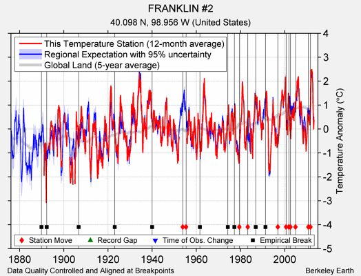 FRANKLIN #2 comparison to regional expectation