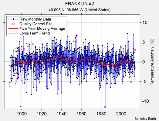 FRANKLIN #2 Raw Mean Temperature