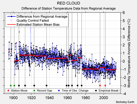 RED CLOUD difference from regional expectation