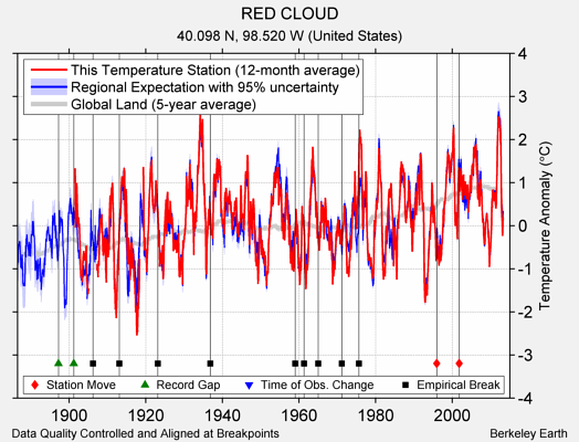 RED CLOUD comparison to regional expectation