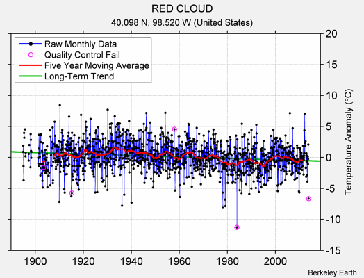 RED CLOUD Raw Mean Temperature