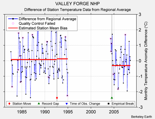 VALLEY FORGE NHP difference from regional expectation