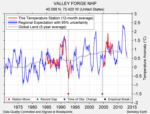 VALLEY FORGE NHP comparison to regional expectation