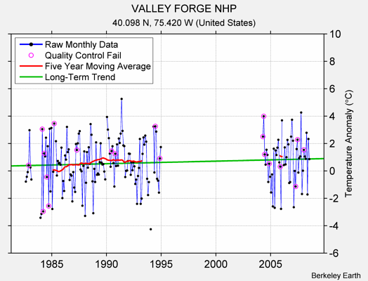 VALLEY FORGE NHP Raw Mean Temperature