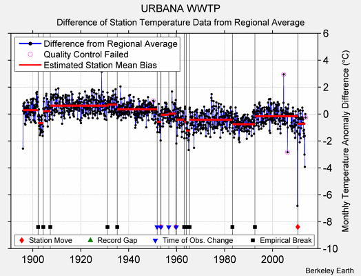 URBANA WWTP difference from regional expectation