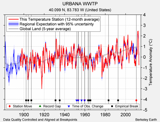 URBANA WWTP comparison to regional expectation