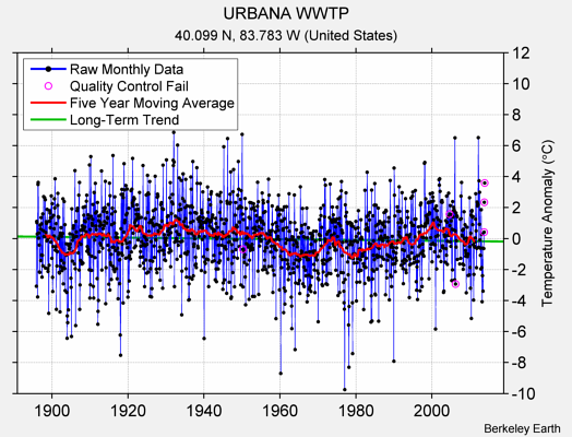 URBANA WWTP Raw Mean Temperature