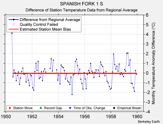 SPANISH FORK 1 S difference from regional expectation