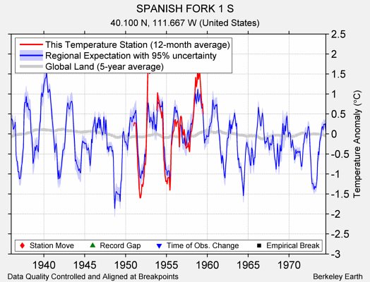 SPANISH FORK 1 S comparison to regional expectation