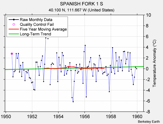 SPANISH FORK 1 S Raw Mean Temperature