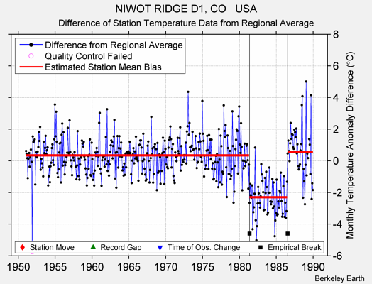 NIWOT RIDGE D1, CO   USA difference from regional expectation