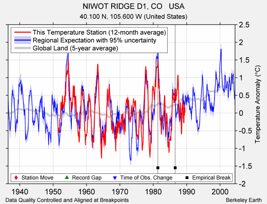 NIWOT RIDGE D1, CO   USA comparison to regional expectation