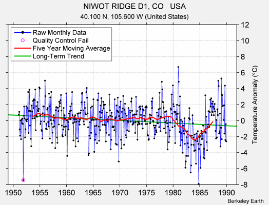 NIWOT RIDGE D1, CO   USA Raw Mean Temperature