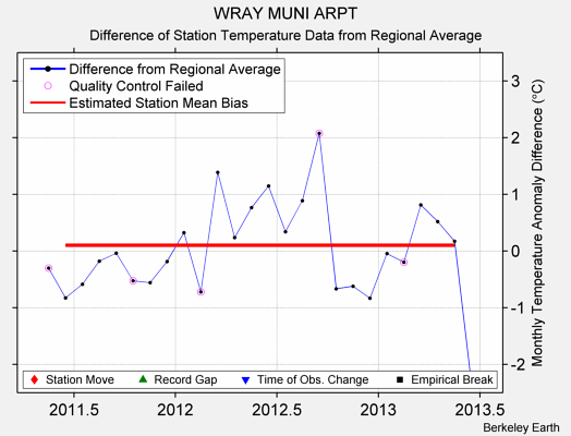 WRAY MUNI ARPT difference from regional expectation