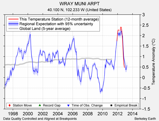 WRAY MUNI ARPT comparison to regional expectation