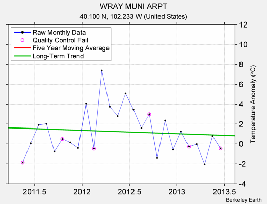 WRAY MUNI ARPT Raw Mean Temperature