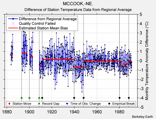 MCCOOK,-NE. difference from regional expectation