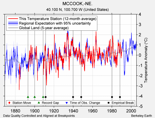 MCCOOK,-NE. comparison to regional expectation