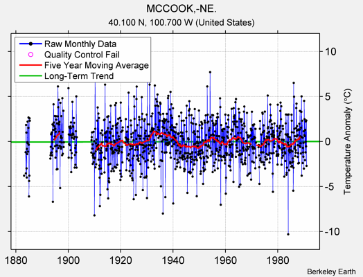 MCCOOK,-NE. Raw Mean Temperature