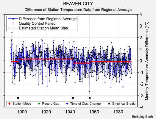 BEAVER-CITY difference from regional expectation