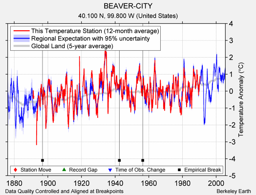 BEAVER-CITY comparison to regional expectation