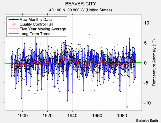 BEAVER-CITY Raw Mean Temperature