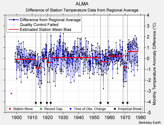 ALMA difference from regional expectation