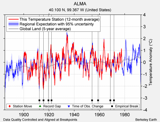 ALMA comparison to regional expectation