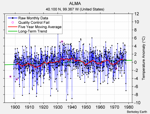 ALMA Raw Mean Temperature