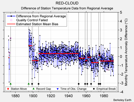 RED-CLOUD difference from regional expectation