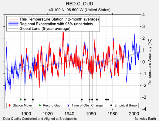 RED-CLOUD comparison to regional expectation