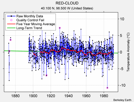 RED-CLOUD Raw Mean Temperature