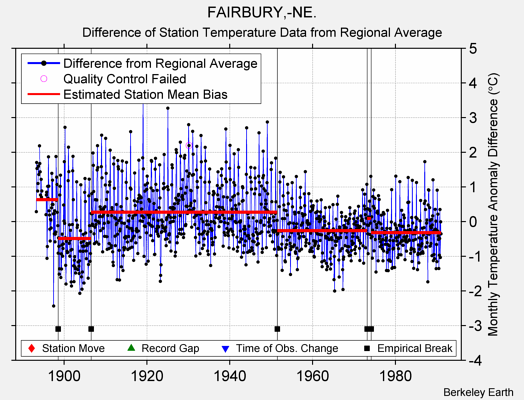 FAIRBURY,-NE. difference from regional expectation