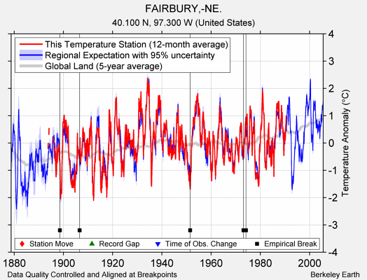 FAIRBURY,-NE. comparison to regional expectation