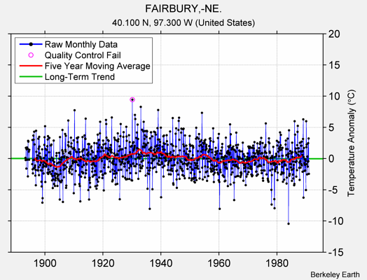 FAIRBURY,-NE. Raw Mean Temperature