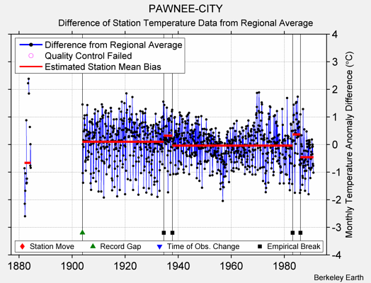 PAWNEE-CITY difference from regional expectation