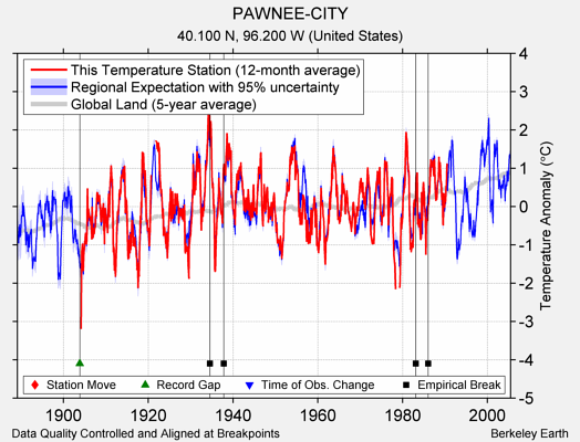 PAWNEE-CITY comparison to regional expectation