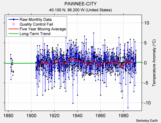 PAWNEE-CITY Raw Mean Temperature