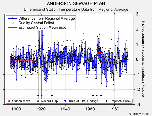 ANDERSON-SEWAGE-PLAN difference from regional expectation