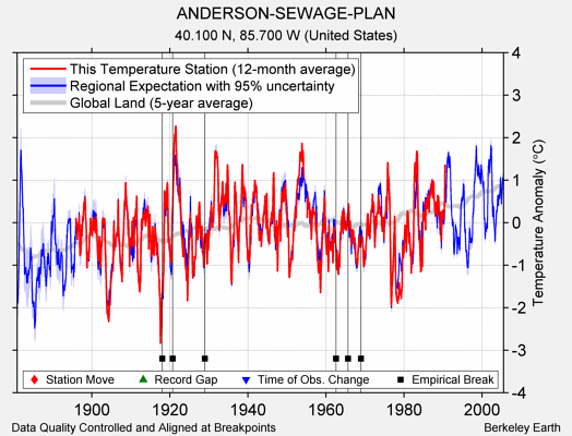 ANDERSON-SEWAGE-PLAN comparison to regional expectation