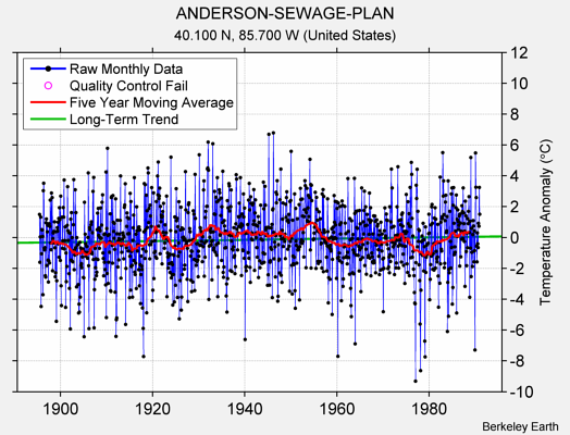 ANDERSON-SEWAGE-PLAN Raw Mean Temperature